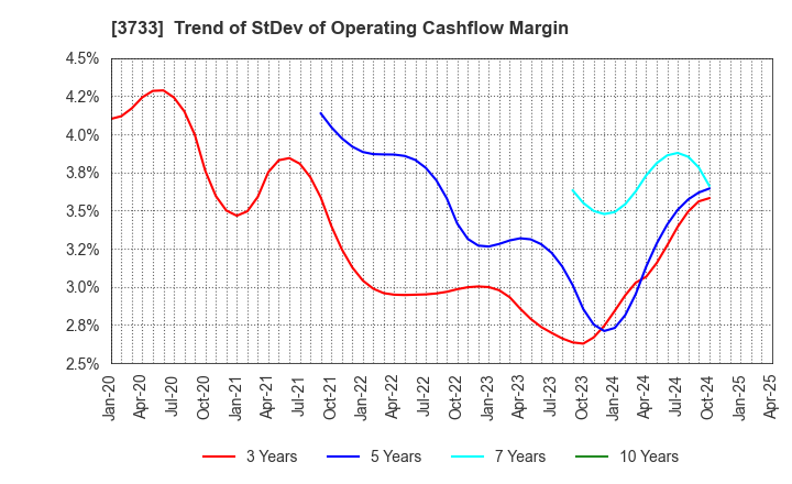 3733 Software Service,Inc.: Trend of StDev of Operating Cashflow Margin