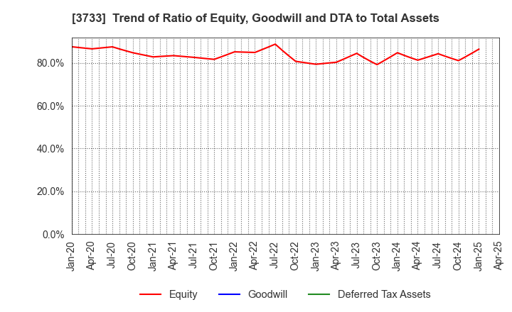 3733 Software Service,Inc.: Trend of Ratio of Equity, Goodwill and DTA to Total Assets