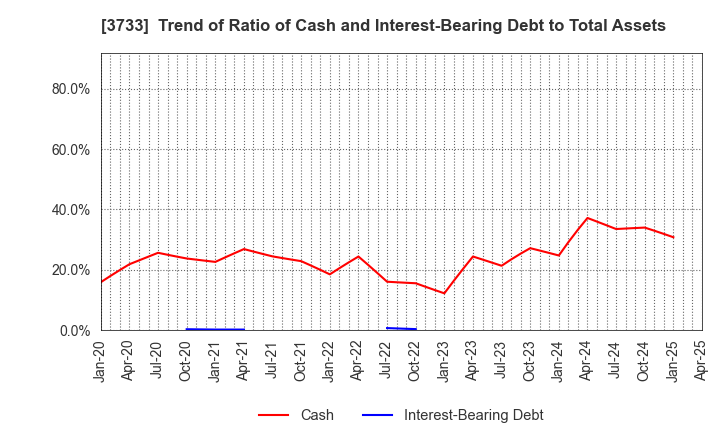 3733 Software Service,Inc.: Trend of Ratio of Cash and Interest-Bearing Debt to Total Assets