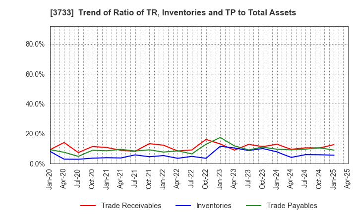 3733 Software Service,Inc.: Trend of Ratio of TR, Inventories and TP to Total Assets