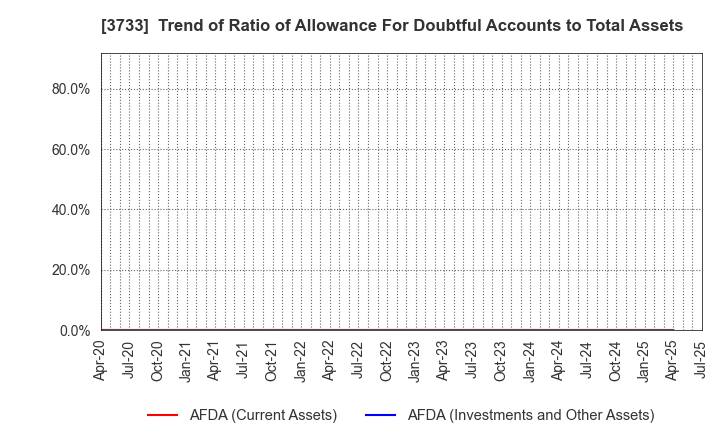 3733 Software Service,Inc.: Trend of Ratio of Allowance For Doubtful Accounts to Total Assets
