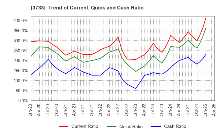 3733 Software Service,Inc.: Trend of Current, Quick and Cash Ratio