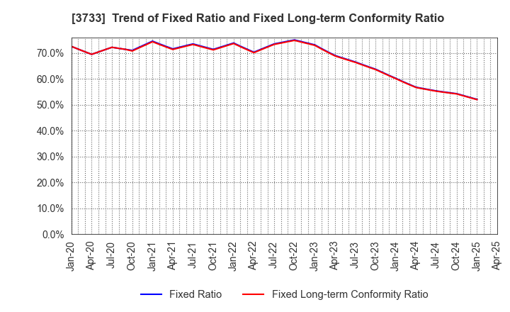3733 Software Service,Inc.: Trend of Fixed Ratio and Fixed Long-term Conformity Ratio