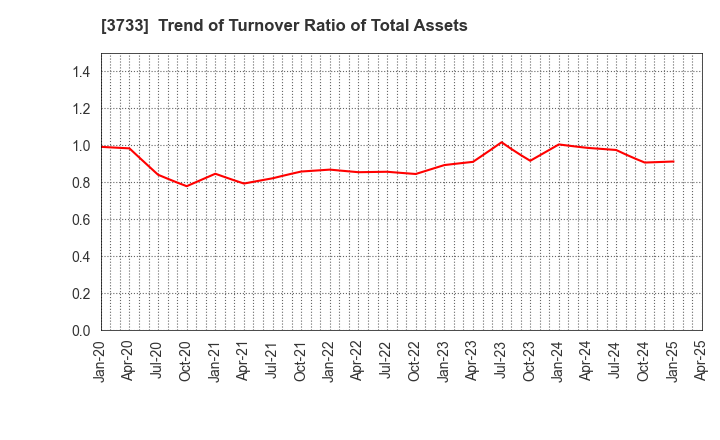 3733 Software Service,Inc.: Trend of Turnover Ratio of Total Assets
