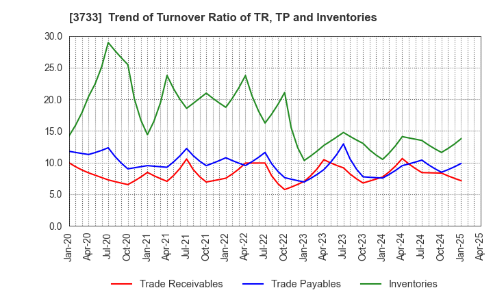 3733 Software Service,Inc.: Trend of Turnover Ratio of TR, TP and Inventories