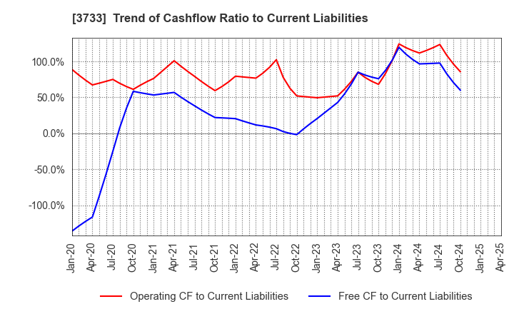 3733 Software Service,Inc.: Trend of Cashflow Ratio to Current Liabilities