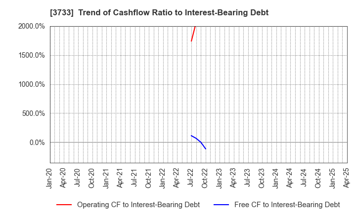 3733 Software Service,Inc.: Trend of Cashflow Ratio to Interest-Bearing Debt