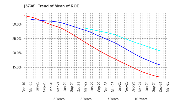 3738 T-Gaia Corporation: Trend of Mean of ROE