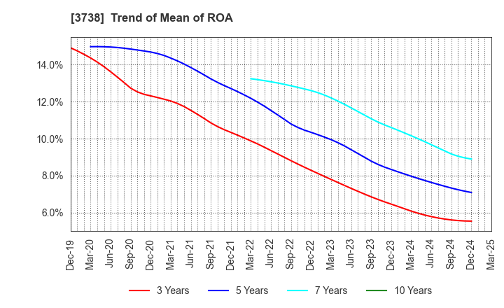 3738 T-Gaia Corporation: Trend of Mean of ROA