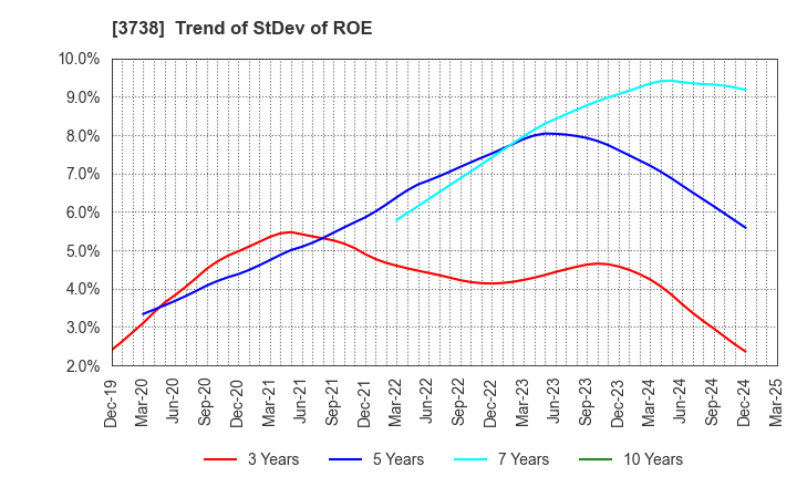 3738 T-Gaia Corporation: Trend of StDev of ROE