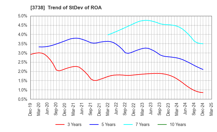 3738 T-Gaia Corporation: Trend of StDev of ROA