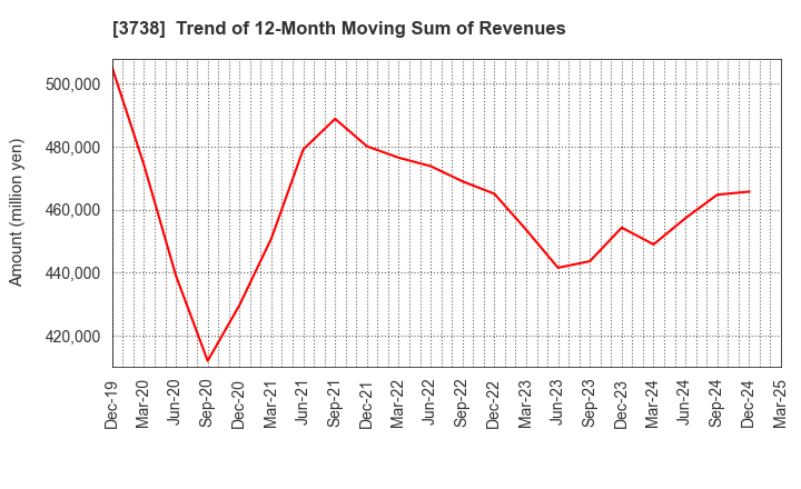 3738 T-Gaia Corporation: Trend of 12-Month Moving Sum of Revenues