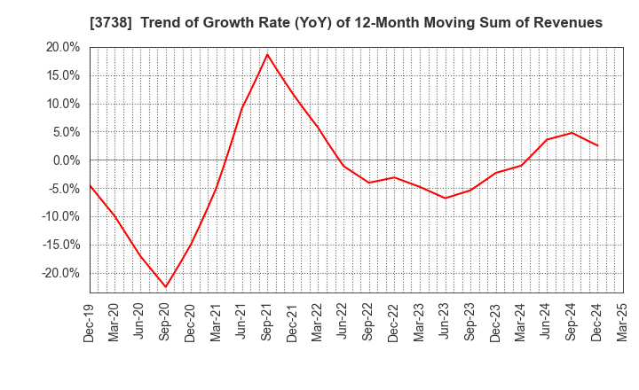 3738 T-Gaia Corporation: Trend of Growth Rate (YoY) of 12-Month Moving Sum of Revenues