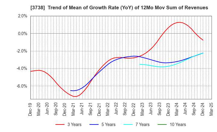 3738 T-Gaia Corporation: Trend of Mean of Growth Rate (YoY) of 12Mo Mov Sum of Revenues