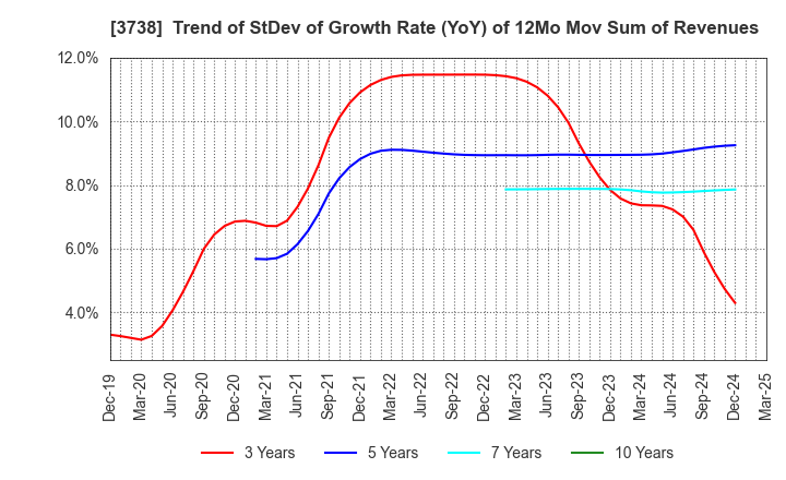 3738 T-Gaia Corporation: Trend of StDev of Growth Rate (YoY) of 12Mo Mov Sum of Revenues