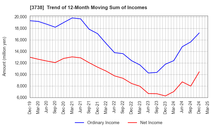 3738 T-Gaia Corporation: Trend of 12-Month Moving Sum of Incomes