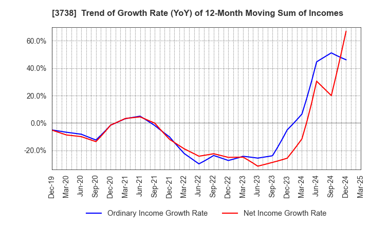 3738 T-Gaia Corporation: Trend of Growth Rate (YoY) of 12-Month Moving Sum of Incomes