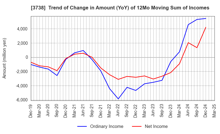 3738 T-Gaia Corporation: Trend of Change in Amount (YoY) of 12Mo Moving Sum of Incomes