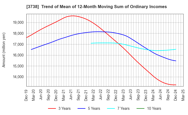 3738 T-Gaia Corporation: Trend of Mean of 12-Month Moving Sum of Ordinary Incomes