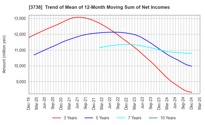 3738 T-Gaia Corporation: Trend of Mean of 12-Month Moving Sum of Net Incomes