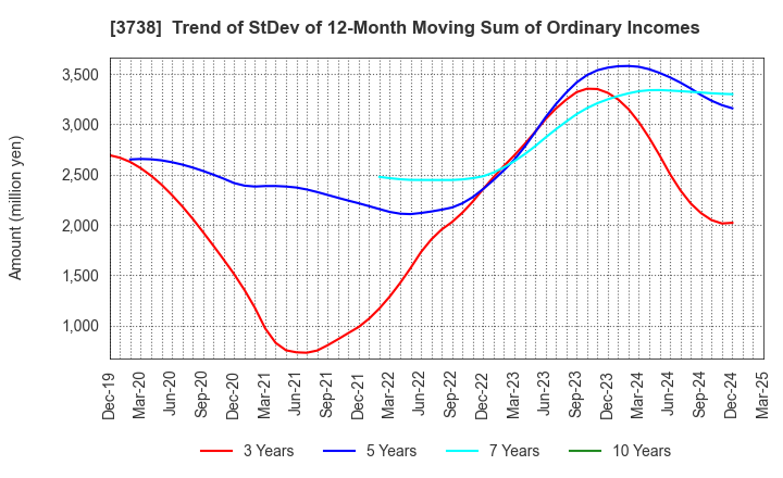3738 T-Gaia Corporation: Trend of StDev of 12-Month Moving Sum of Ordinary Incomes