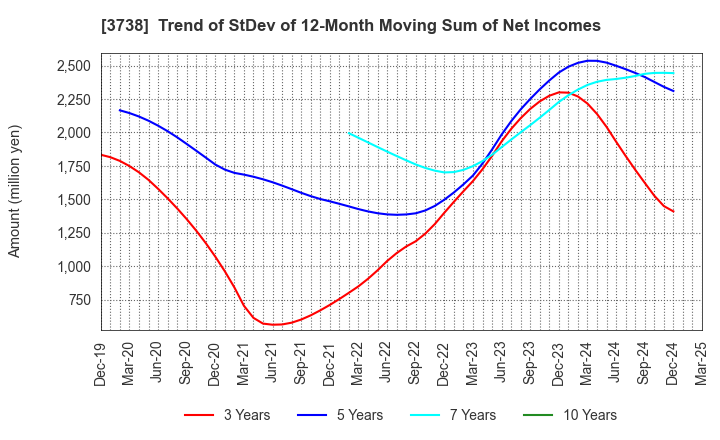 3738 T-Gaia Corporation: Trend of StDev of 12-Month Moving Sum of Net Incomes