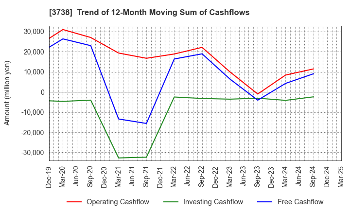 3738 T-Gaia Corporation: Trend of 12-Month Moving Sum of Cashflows