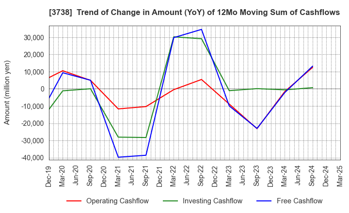 3738 T-Gaia Corporation: Trend of Change in Amount (YoY) of 12Mo Moving Sum of Cashflows