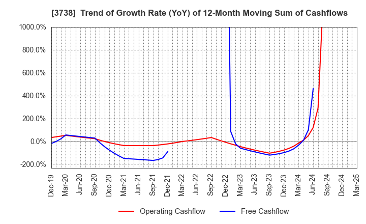 3738 T-Gaia Corporation: Trend of Growth Rate (YoY) of 12-Month Moving Sum of Cashflows