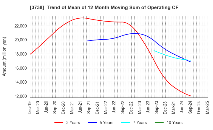 3738 T-Gaia Corporation: Trend of Mean of 12-Month Moving Sum of Operating CF
