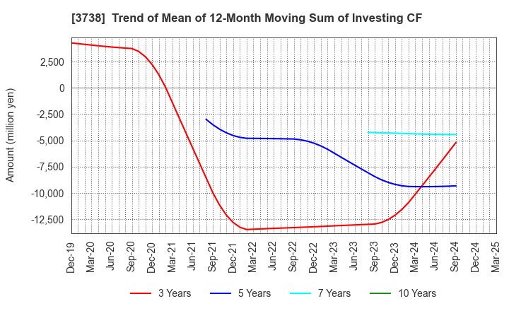 3738 T-Gaia Corporation: Trend of Mean of 12-Month Moving Sum of Investing CF