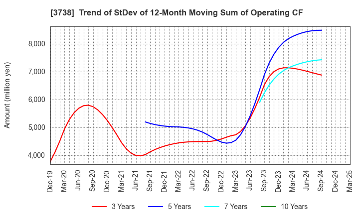 3738 T-Gaia Corporation: Trend of StDev of 12-Month Moving Sum of Operating CF