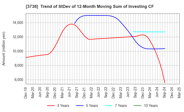 3738 T-Gaia Corporation: Trend of StDev of 12-Month Moving Sum of Investing CF