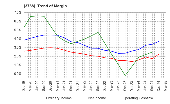 3738 T-Gaia Corporation: Trend of Margin