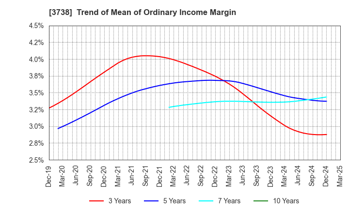 3738 T-Gaia Corporation: Trend of Mean of Ordinary Income Margin