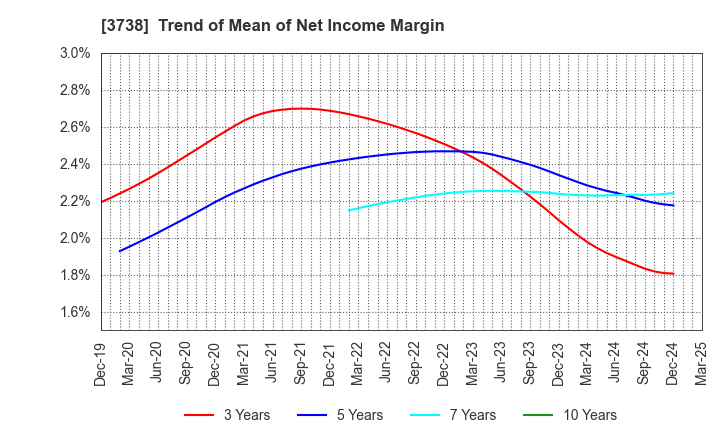 3738 T-Gaia Corporation: Trend of Mean of Net Income Margin