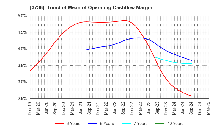 3738 T-Gaia Corporation: Trend of Mean of Operating Cashflow Margin