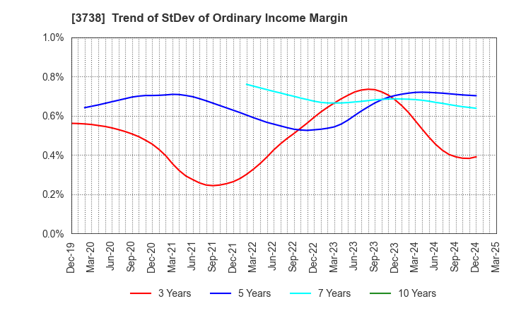 3738 T-Gaia Corporation: Trend of StDev of Ordinary Income Margin