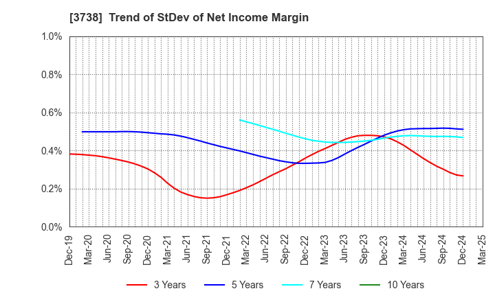 3738 T-Gaia Corporation: Trend of StDev of Net Income Margin