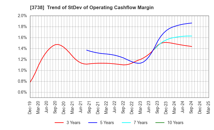 3738 T-Gaia Corporation: Trend of StDev of Operating Cashflow Margin