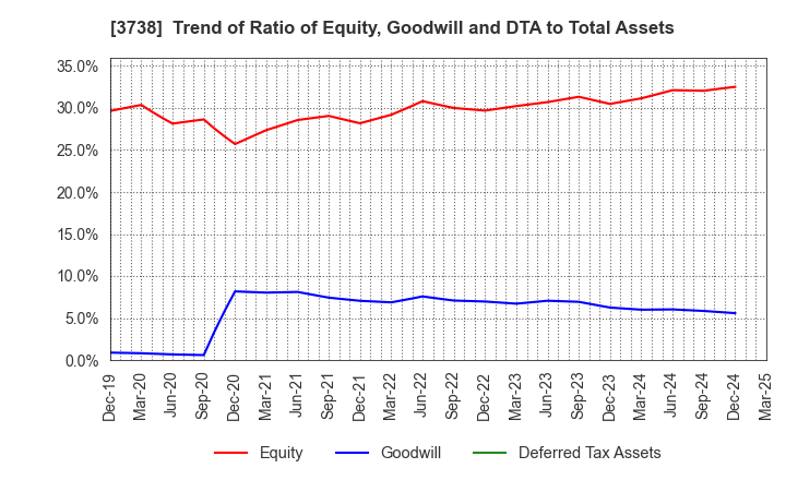 3738 T-Gaia Corporation: Trend of Ratio of Equity, Goodwill and DTA to Total Assets