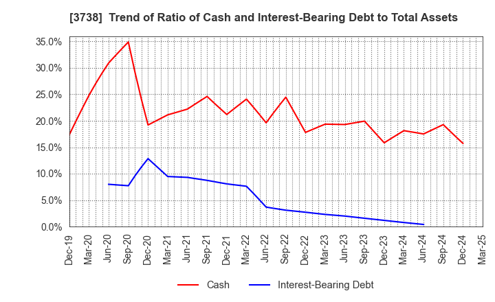3738 T-Gaia Corporation: Trend of Ratio of Cash and Interest-Bearing Debt to Total Assets