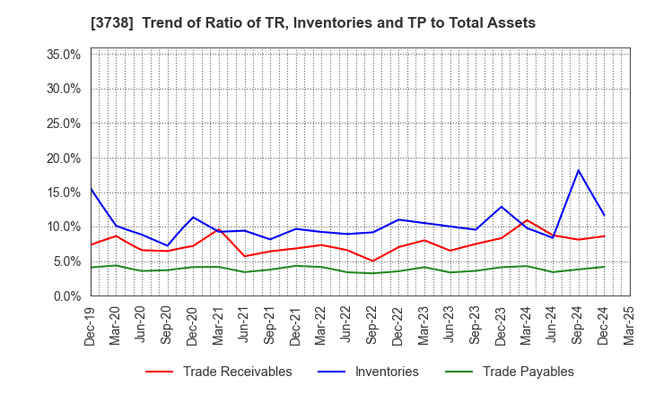 3738 T-Gaia Corporation: Trend of Ratio of TR, Inventories and TP to Total Assets