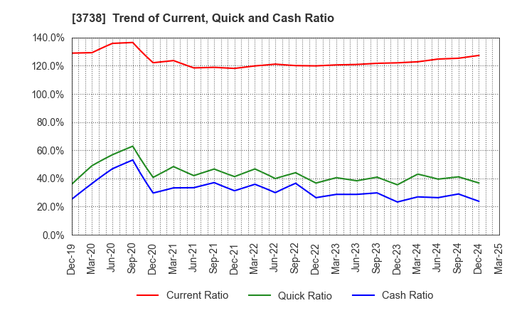 3738 T-Gaia Corporation: Trend of Current, Quick and Cash Ratio