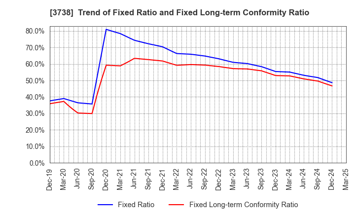 3738 T-Gaia Corporation: Trend of Fixed Ratio and Fixed Long-term Conformity Ratio
