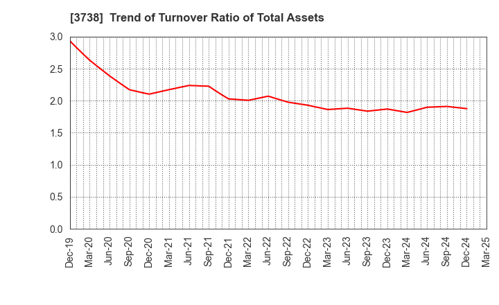 3738 T-Gaia Corporation: Trend of Turnover Ratio of Total Assets