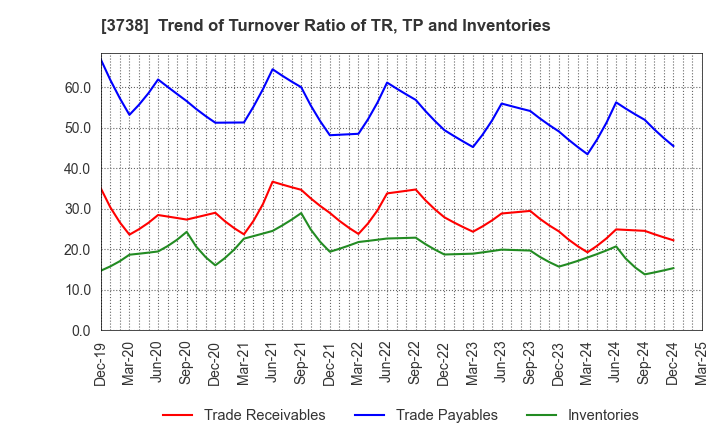 3738 T-Gaia Corporation: Trend of Turnover Ratio of TR, TP and Inventories