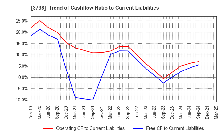 3738 T-Gaia Corporation: Trend of Cashflow Ratio to Current Liabilities