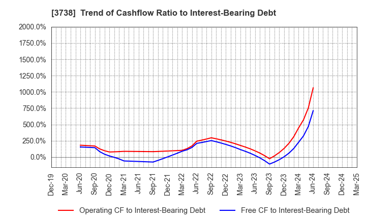 3738 T-Gaia Corporation: Trend of Cashflow Ratio to Interest-Bearing Debt