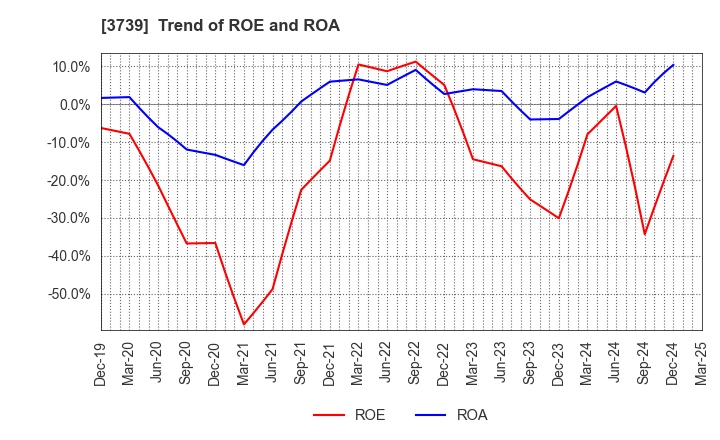 3739 CommSeed Corporation: Trend of ROE and ROA